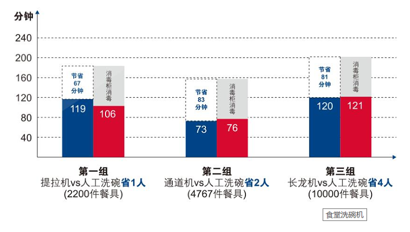 商用洗碗機